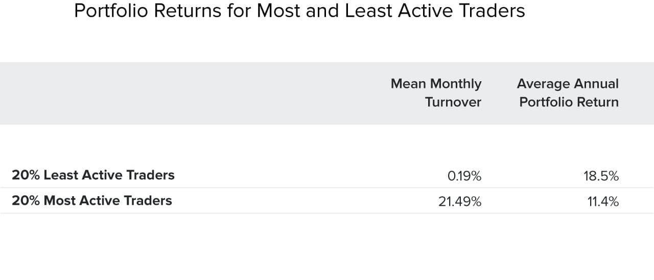 Portfolio returns for most and least active traders