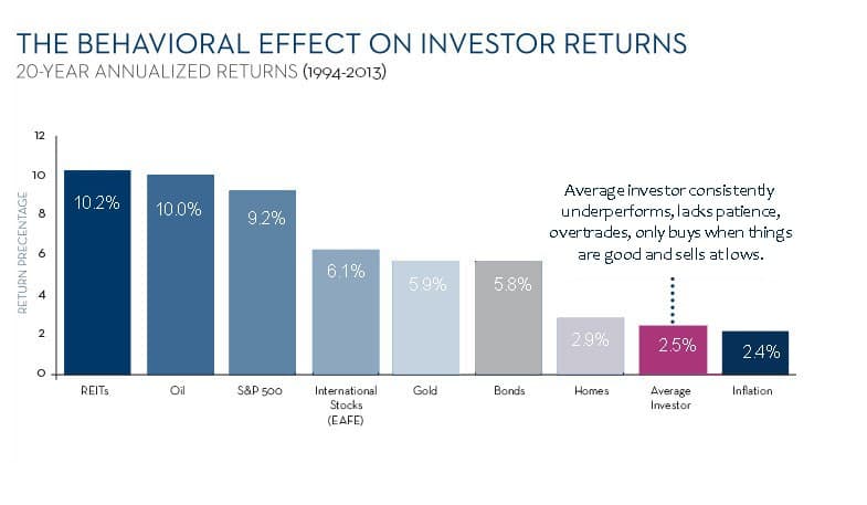 The behavioural effect on investor return