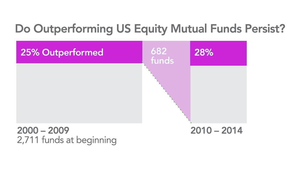 Do outperforming US equity mutual funds persist 2000-2014