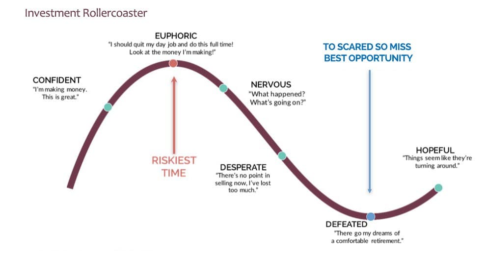 Typical emotional investing cycle