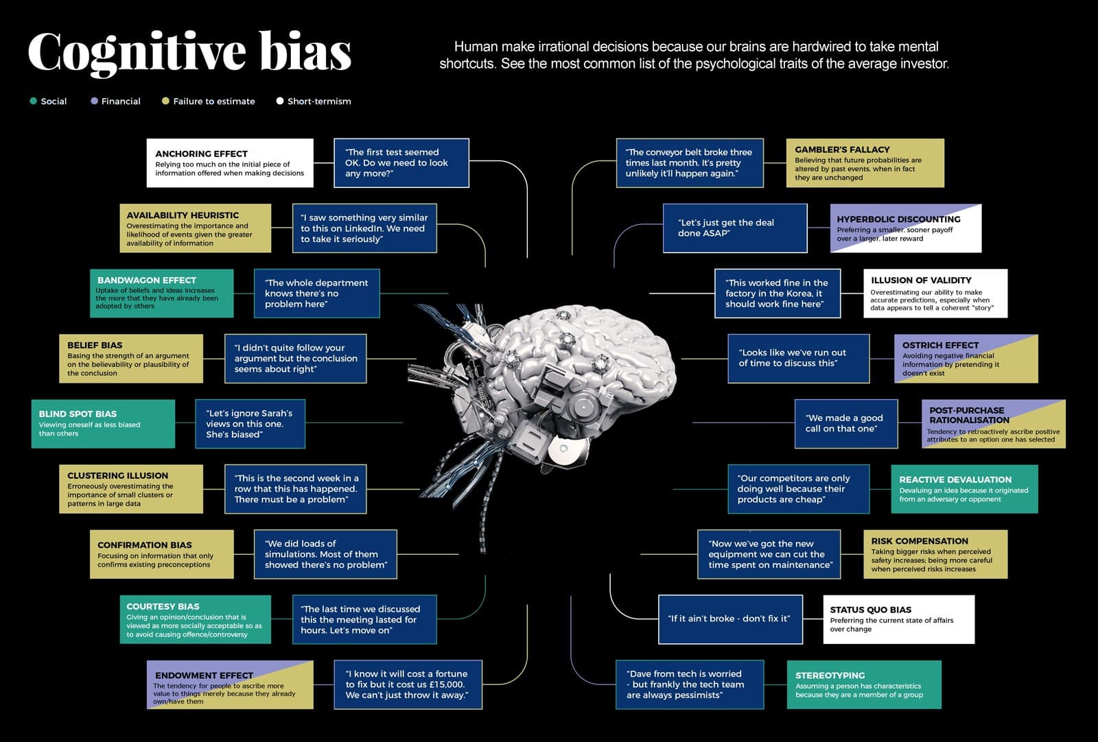 Cognitive Bias and why Investors make bad decisions investing terminology