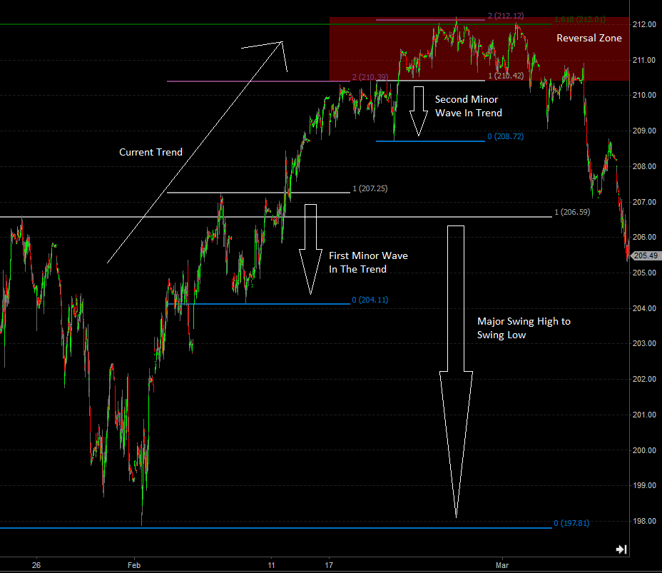 fibonacci day trading strategy