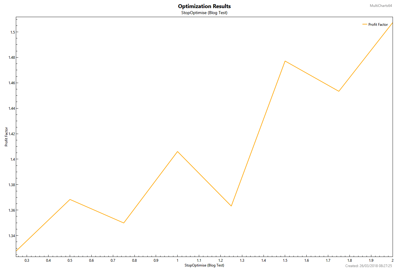 Optimisation results curve