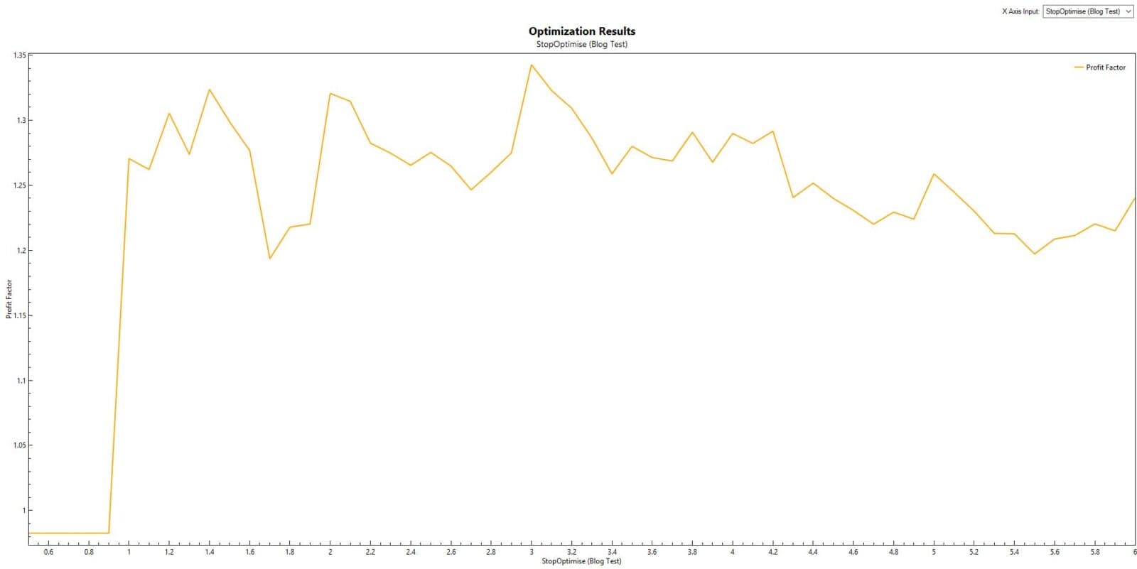 Volatility Stop using Average True Range optimisation results