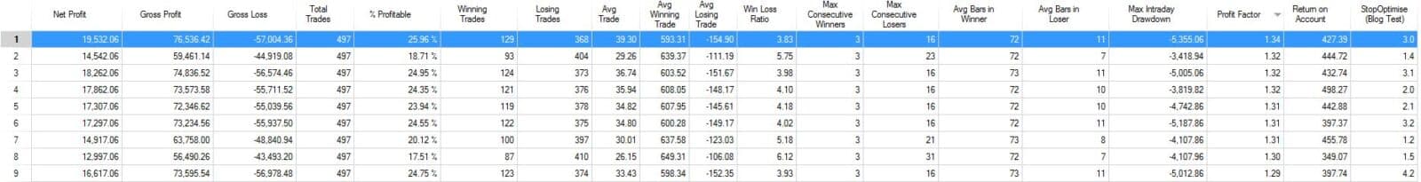 Volatility Stop using Average True Range optimisation results