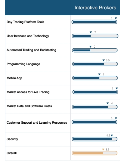 interactive brokers review ratings