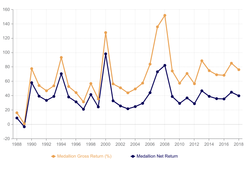 MedallionFundPerformance